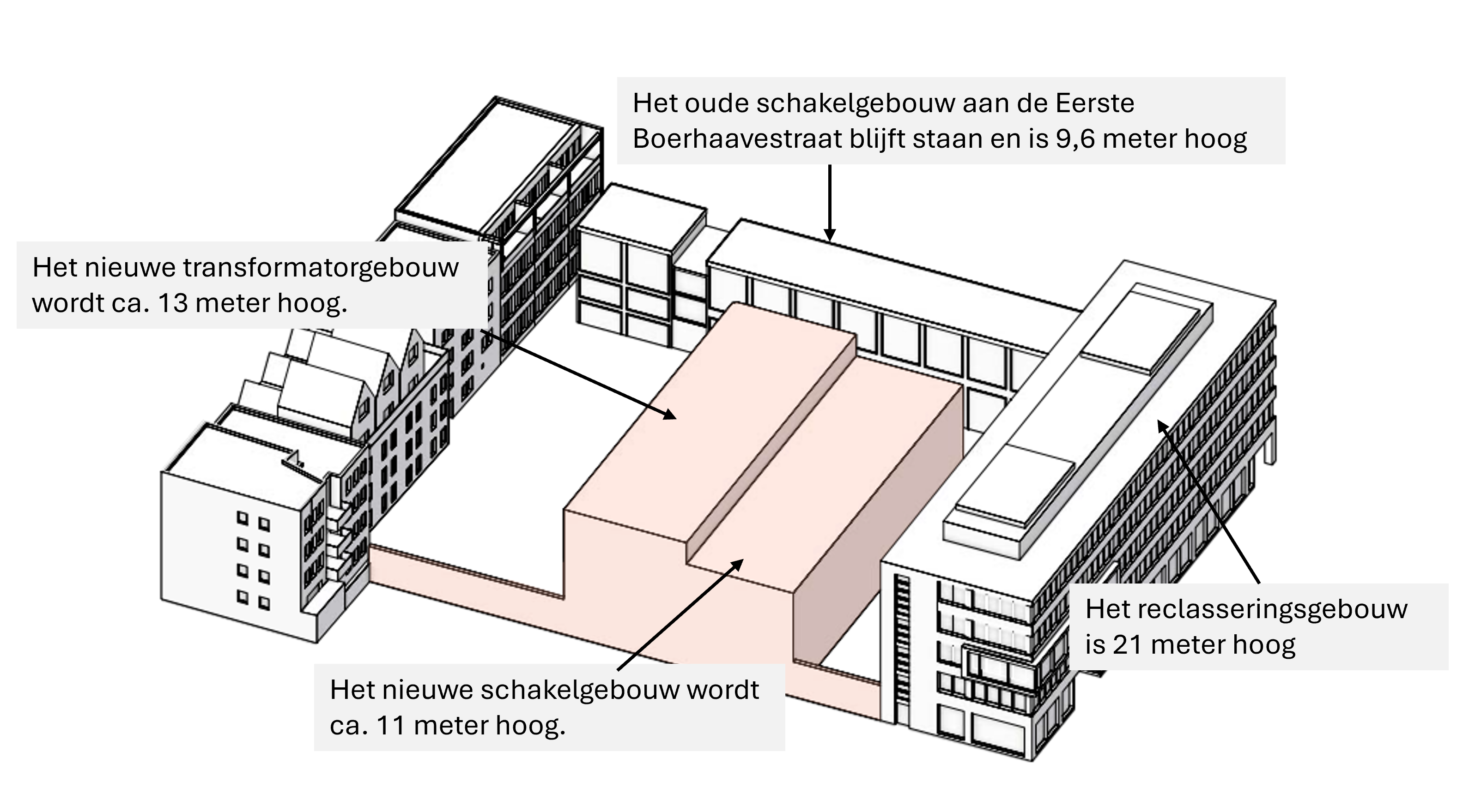 Hoogte van het nieuwe elektriciteitsstation ten opzichte van gebouwen in de omgeving. De reclassering is 21 meter hoog. Het gebouw aan de Eerste Boerhaavestraat is 9,6 meter hoog.