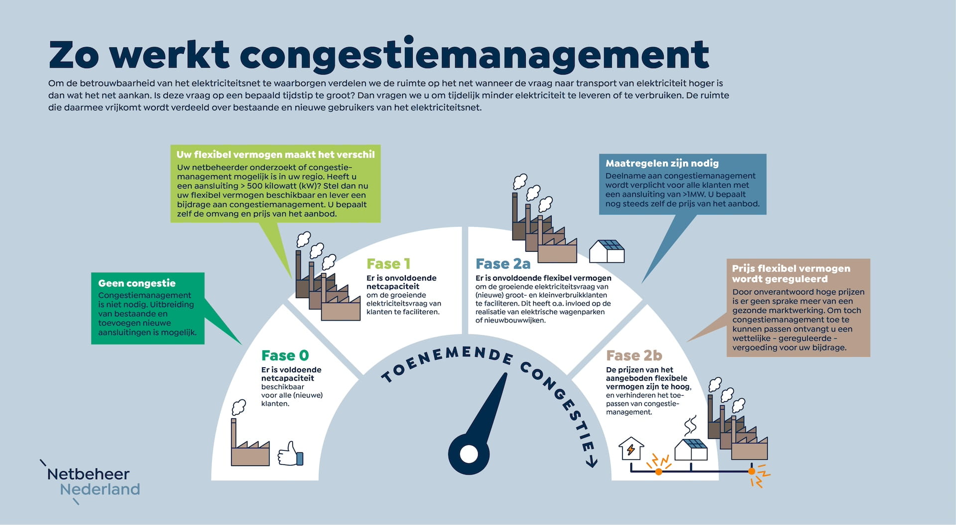 Visuele uitleg congestiemanagement