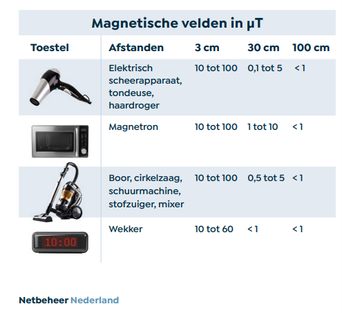 overzicht apparaten en elektromagnetische straling die hierbij hoort.