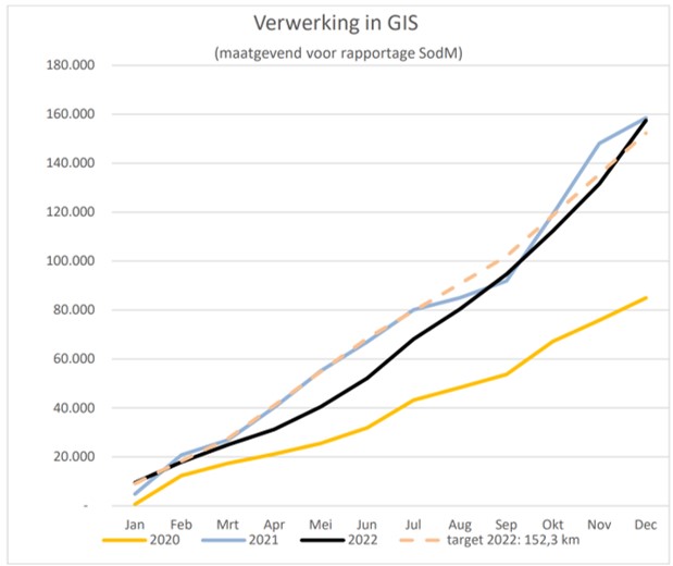 Grafiek grootschalig vervanging gasleiding
