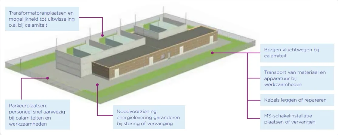 3D-impressie van het ontwerp van het elektriciteitsstation.