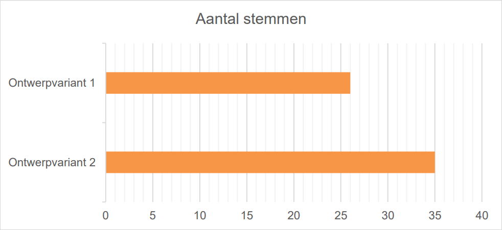 Grafiek met het aantal stemmen op de ontwerpvarianten. Ontwerpvariant 1 heeft 27 stemmen, ontwerpvariant 2 35.