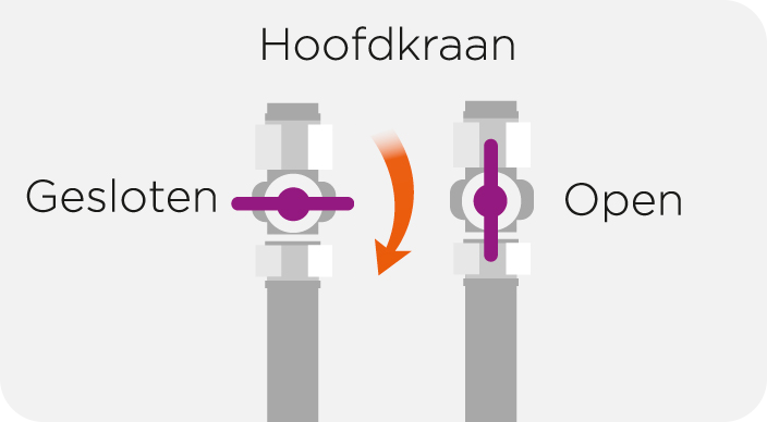 Voorbeeld van een gesloten en een geopende gaskraan