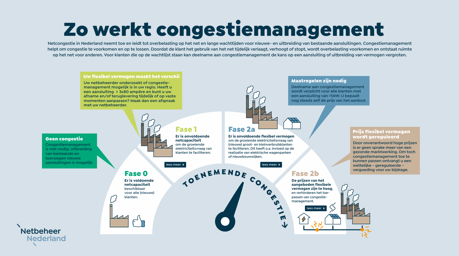 Infographic die laat zien hoe netcongestie toeneemt en hoe congestiemanagement helpt capaciteit te verdelen.