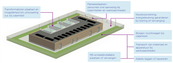 Je ziet een tekening van een regelstation met daarop een gebouw, drie cellen voor de transformatoren, parkeerplaatsen voor personeel, noodvoorziening, ruimte voor vluchtwegen, transport van materialen, het plaatsen of vervangen van installaties en aanleggen van kabels of reparatie.