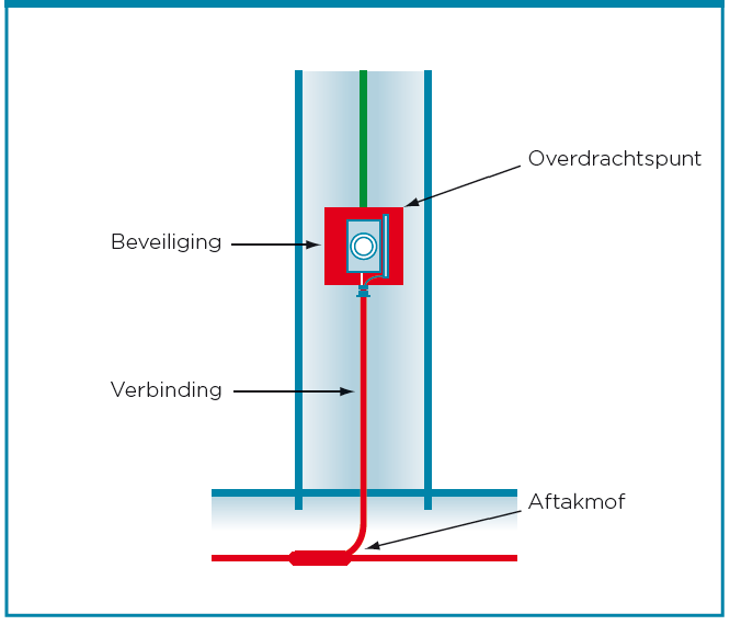 Schematische weergave van de aansluiting van openbare verlichting, met aanduiding van het overdrachtspunt tussen Liander en de gemeente.