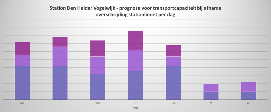 Deze grafiek geeft aan wanneer we verwachten dat het stationsprofiel overschreden wordt.