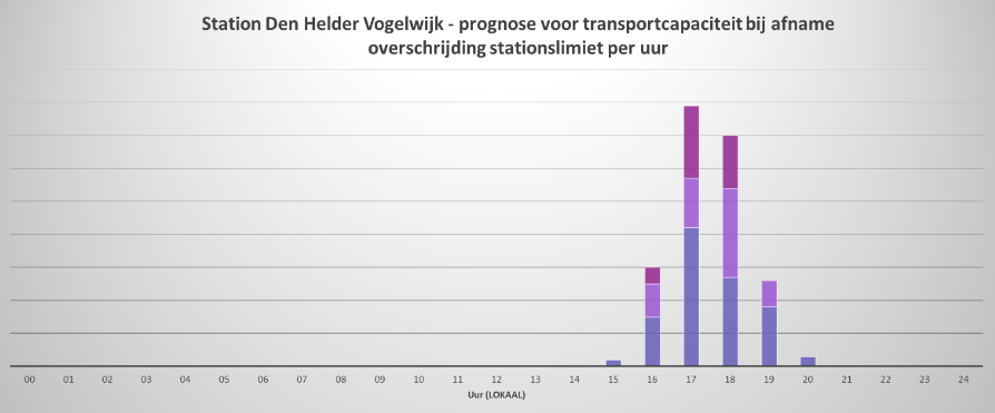 Deze grafiek geeft aan wanneer we verwachten dat het stationsprofiel overschreden wordt.